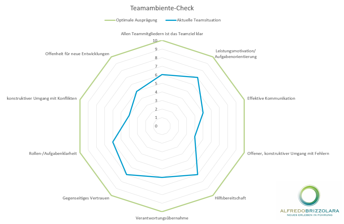 Teamambiente-Check Teamkultur einschätzen mit dem Teamambiente-Check